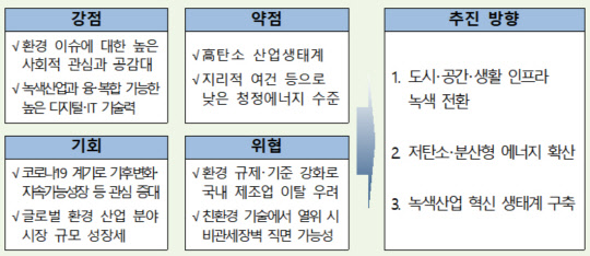 정부 그린뉴딜 추진 방향. <자료:환경부>